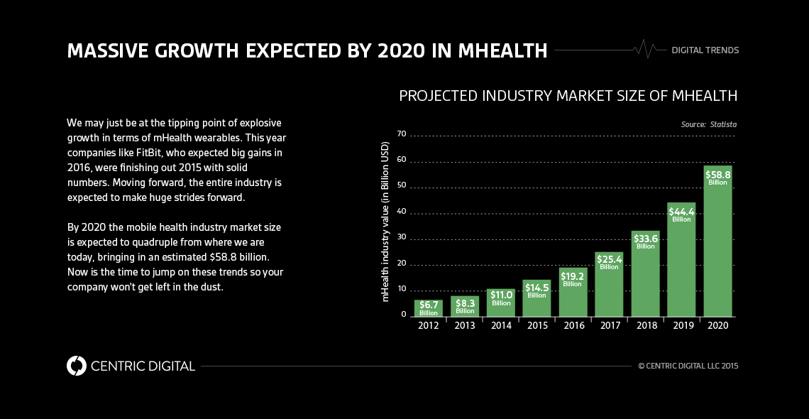 Looking into the Future of mHealth Wearables