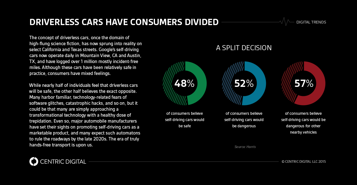 Are Drivers Ready for the Driverless Car?