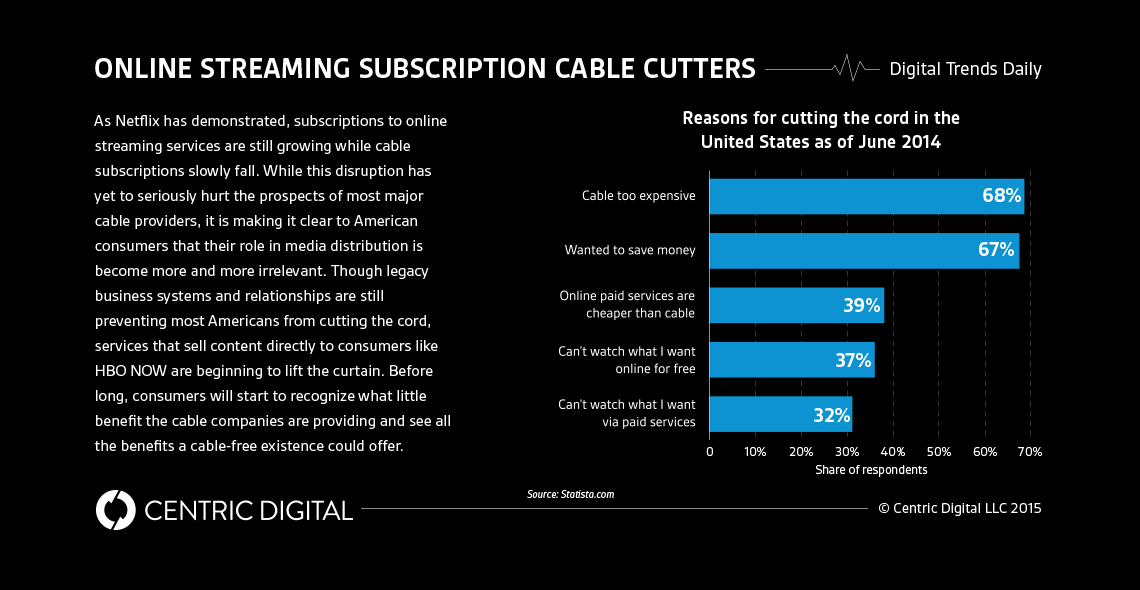 HBO NOW: Digital Distribution Might Finally Be Gaining on Cable Companies