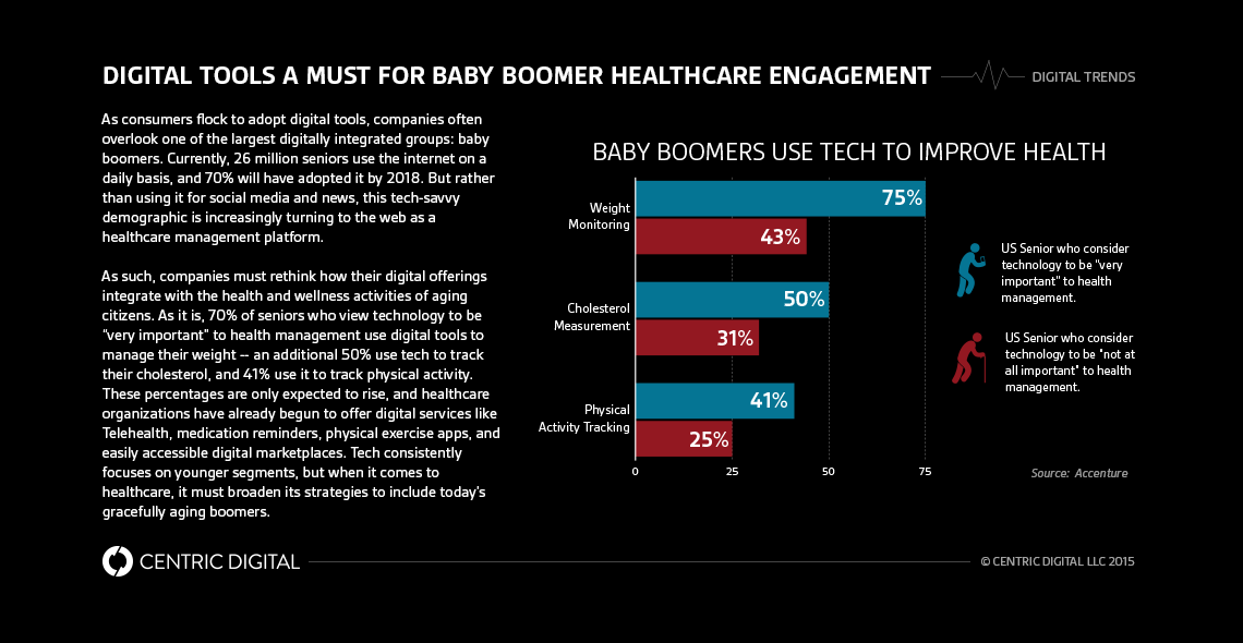 Healthcare Organizations and Insurers Must Leverage Digital Tools to Engage Baby Boomers