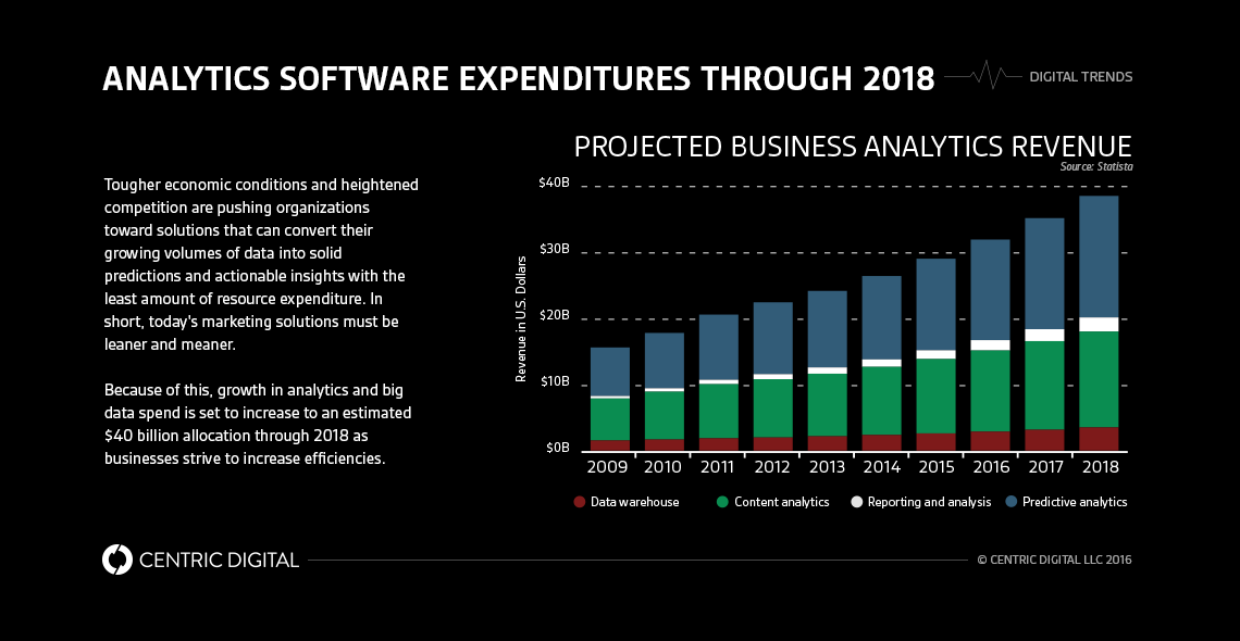 How predictive analytics can improve business