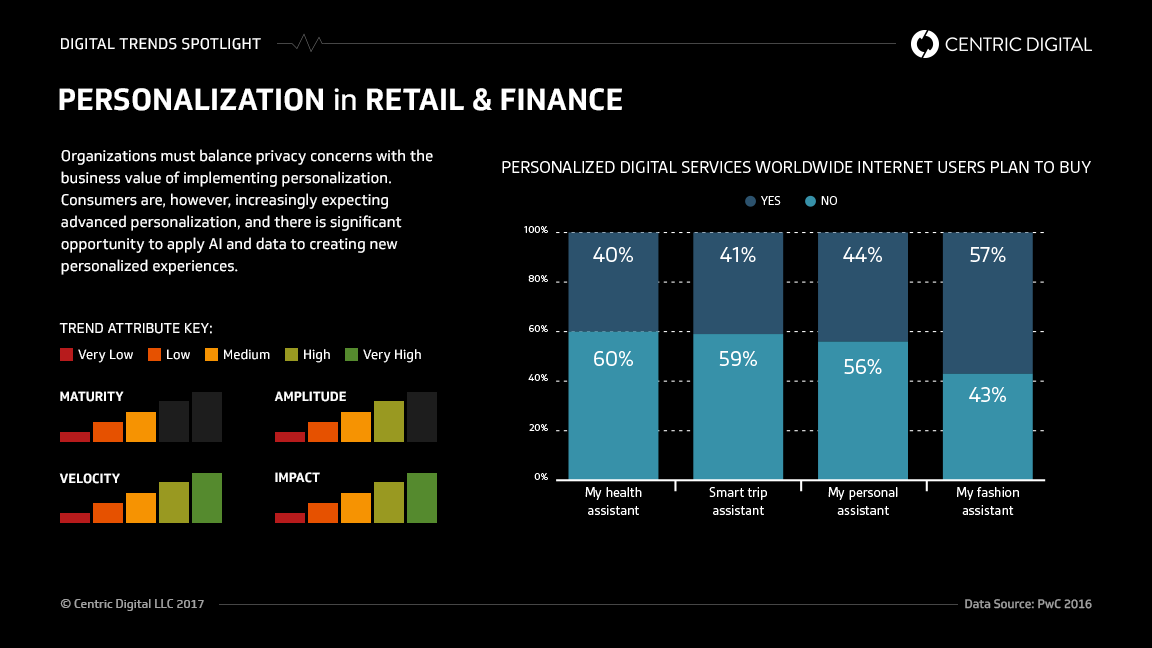 How Digital Personalization Drives Better Business Decisions in Retail and Finance