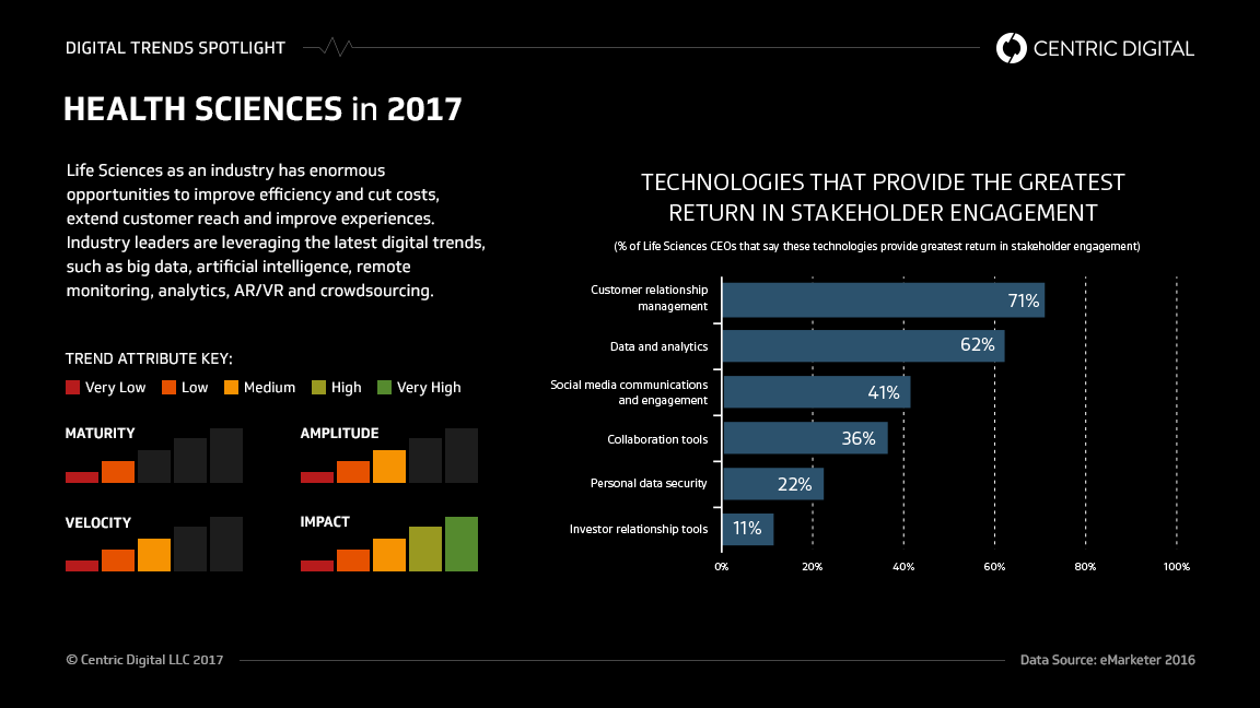 How Digital Technology Is Enabling Transformation in Life Sciences