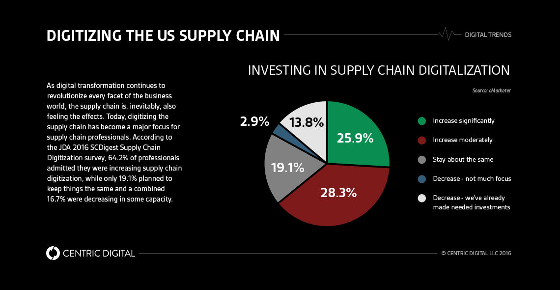 How Digital Transformation is Revolutionizing the Supply Chain