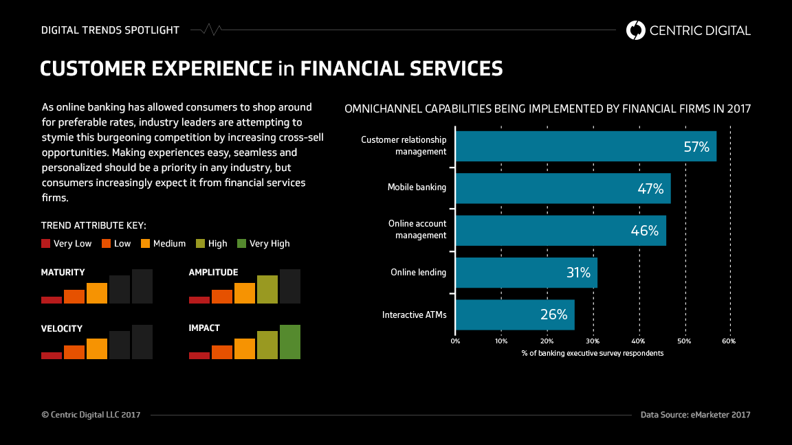 How Financial Services Can Better Utilize Digital Channels for More Effective Cross-Sell Opportunities