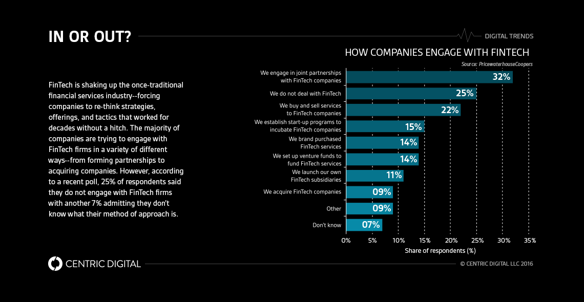 How FinTech Is Shaping the Financial Services Industry