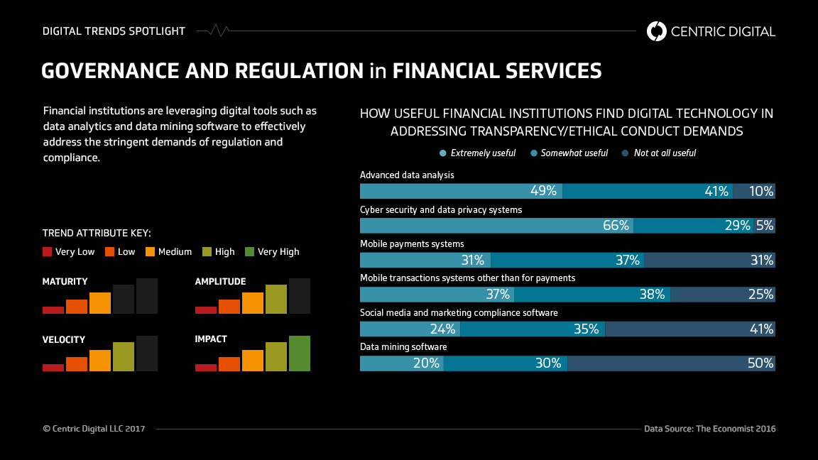 How Governance and Fintech Regulation Influence the Finance Sector