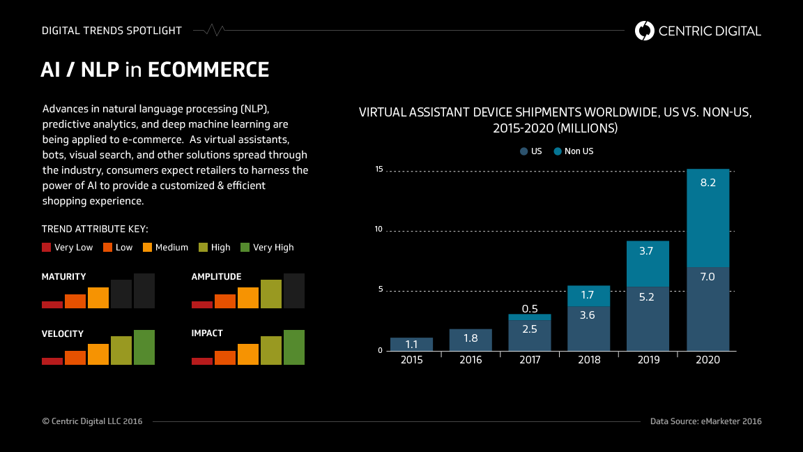How Natural Language Processing & Artificial Intelligence are Changing Ecommerce