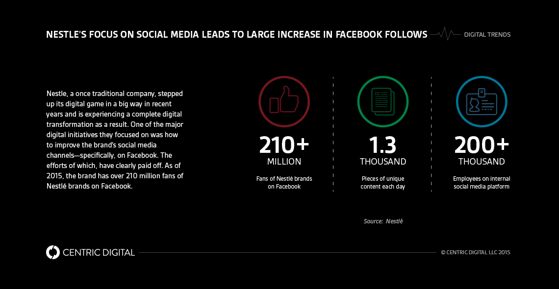 How Nestle's Digital Transformation Made the Brand a Major Player in Today's Marketplace