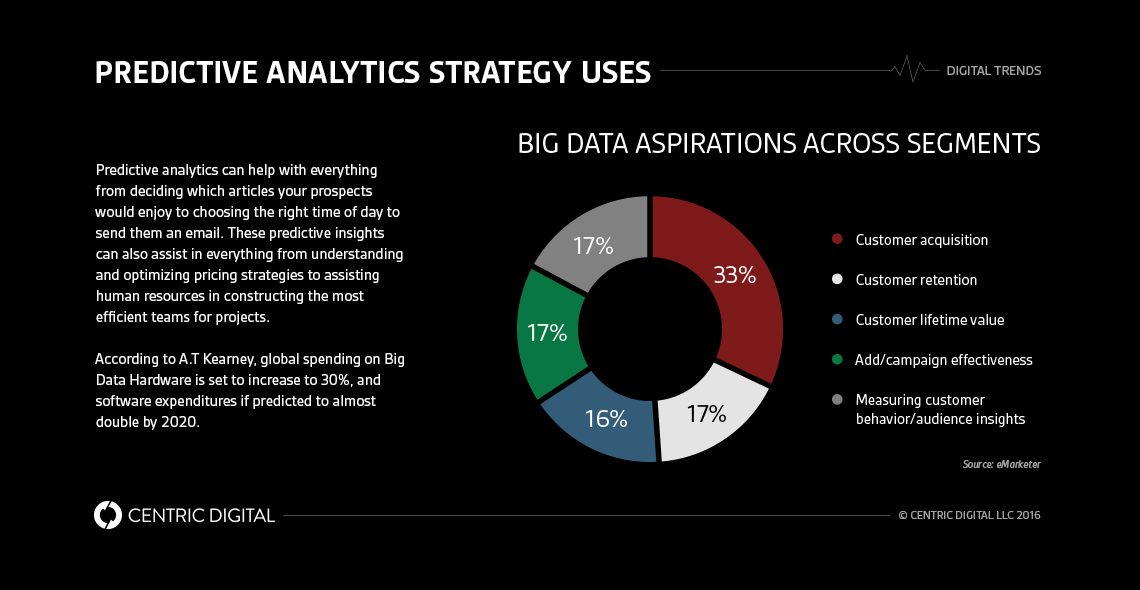 How Predictive Analytics Supports Digital Strategy