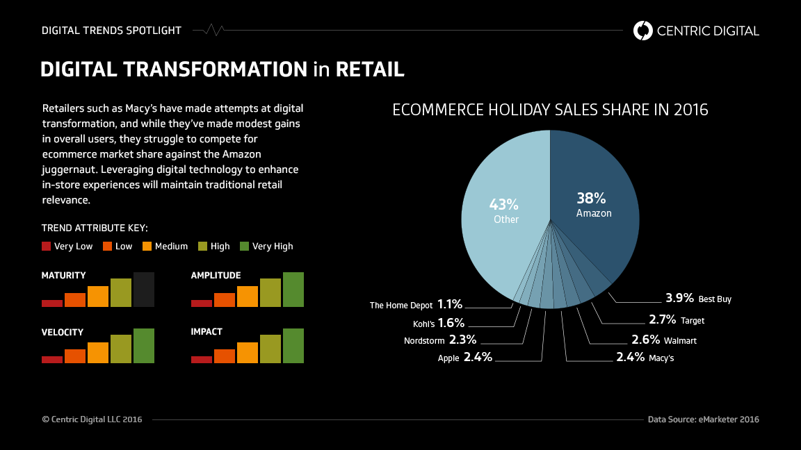 How Sears and Macy's Are Transitioning into an Improved Digital Strategy