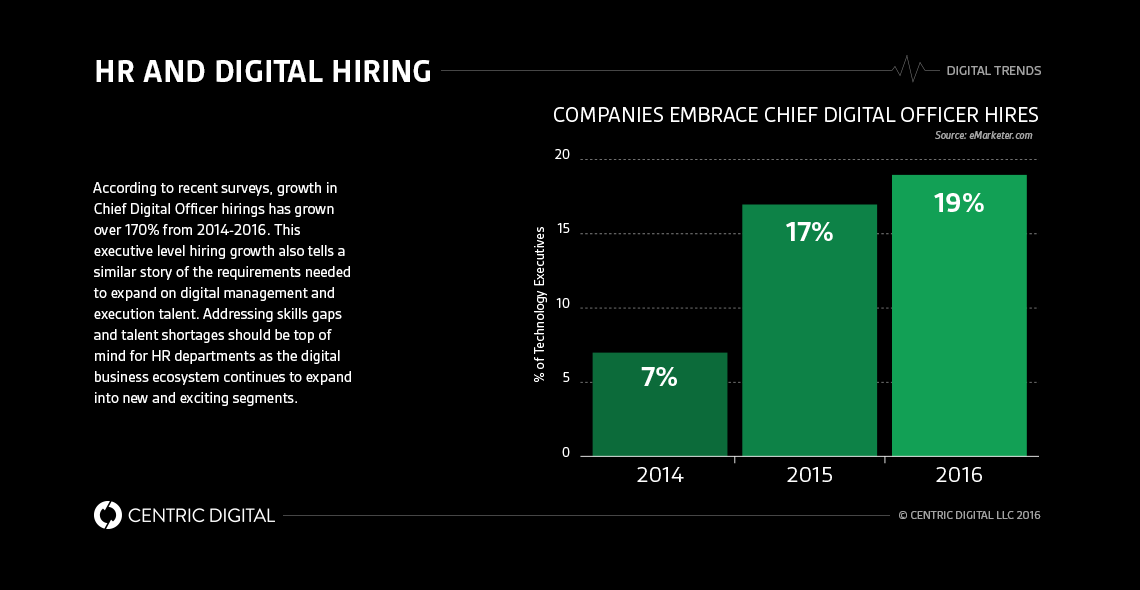 How to Hire Properly when Leading a Digital Transformation