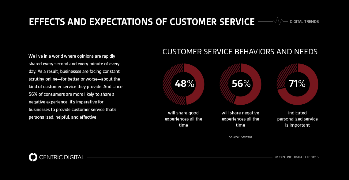 How to Improve Customer Service with Digital Experiences