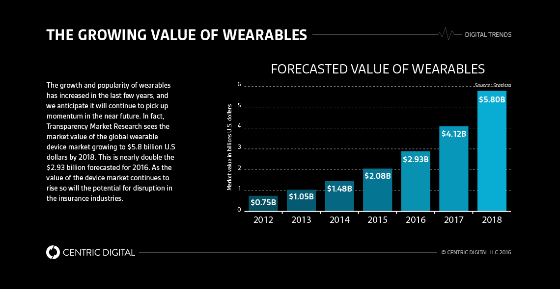 How Wearable Devices Are Disrupting the Insurance Industry