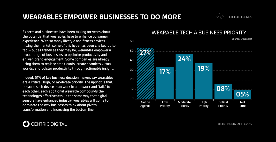 How Your Company Should be Thinking about Wearables