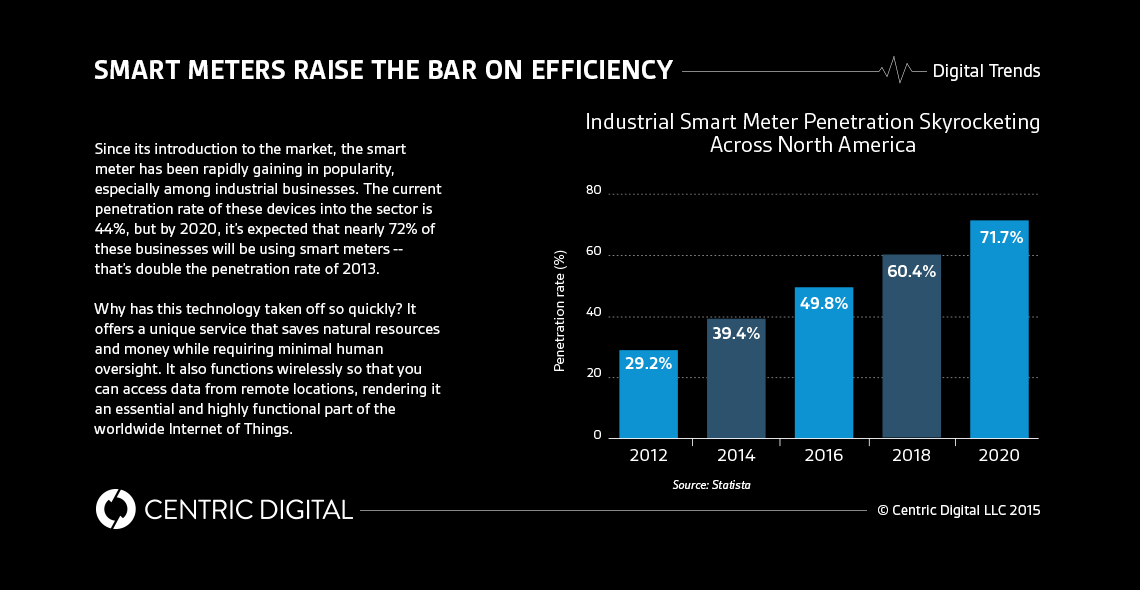 Smart Meters and the Industrial Internet of Things