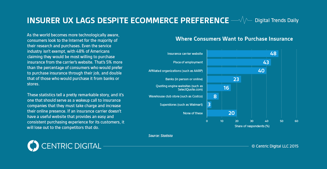 Insurance Digital Experience Still Lags Despite Consumer Preference to Buy Online