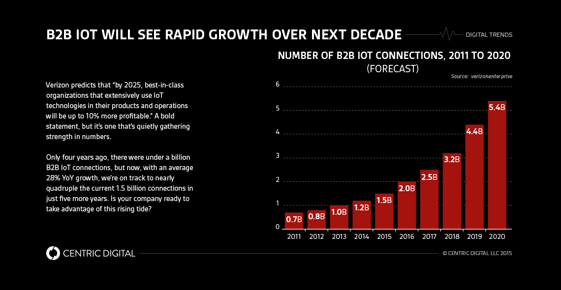 Internet of Things 2015: The Year in Review