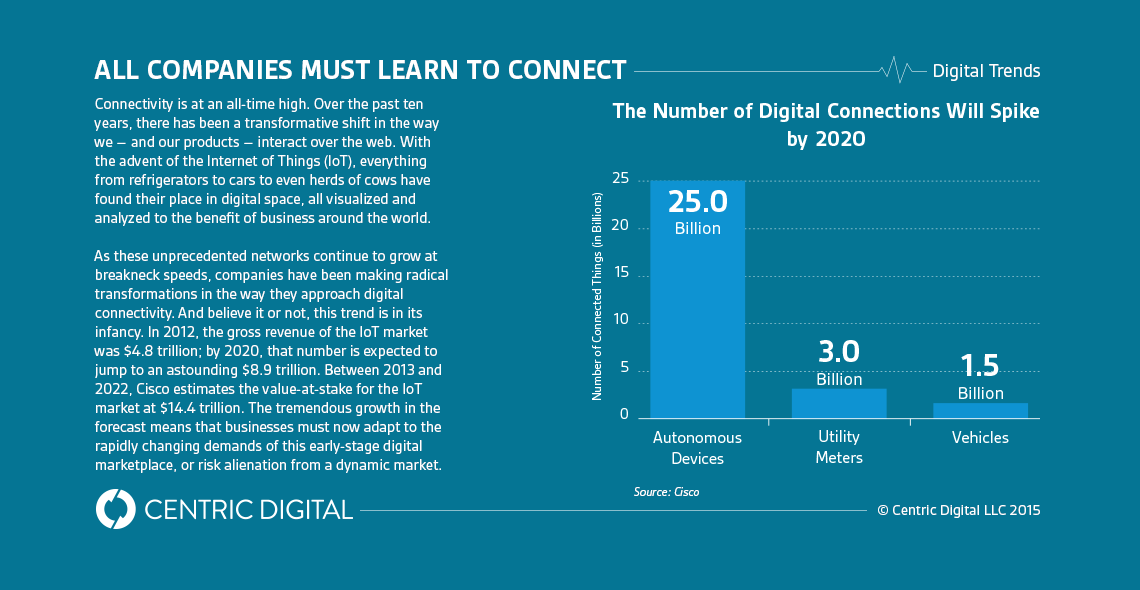 Less Than One Percent of All Things That Could Be Internet-Connected Actually Are