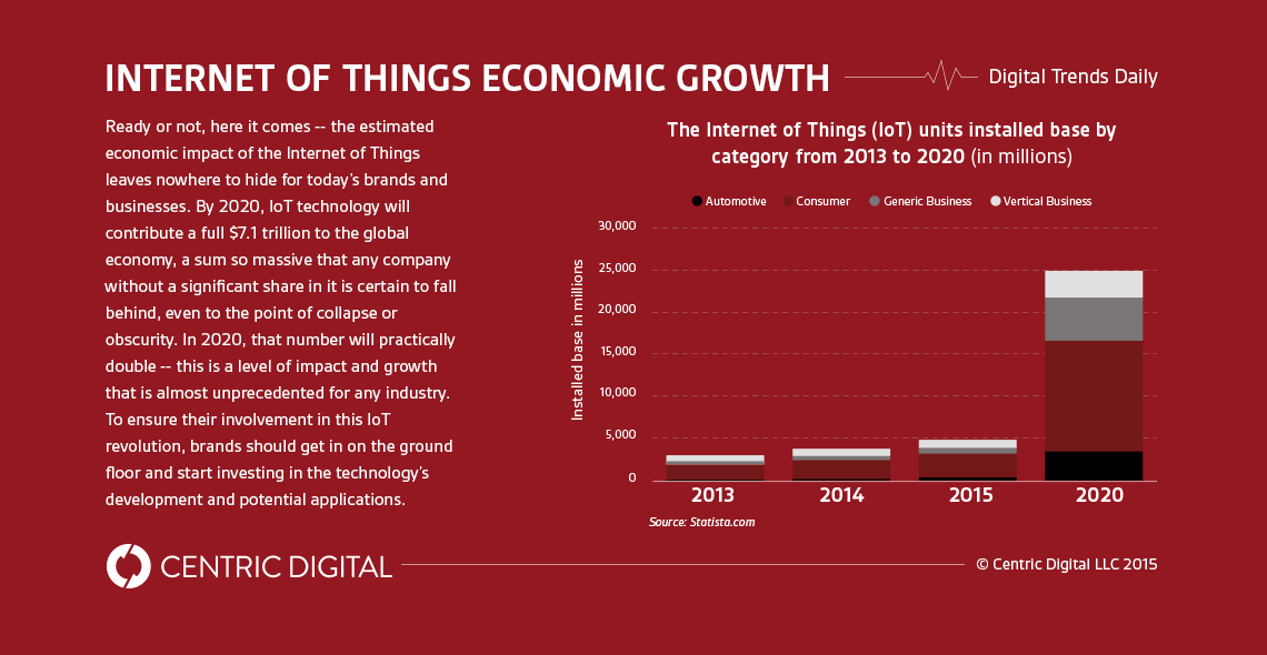 Internet of Things' Economic Impact by 2020: $7.1 Trillion