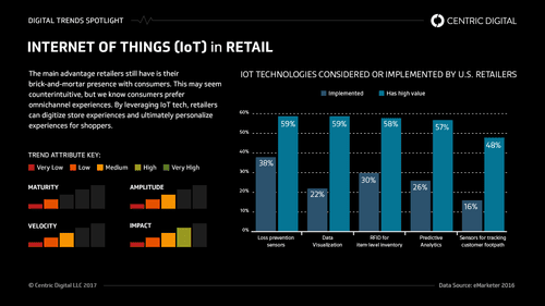 The Role of IoT in Retail's Digital Transformation