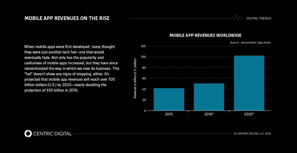 Is It Time for You to Invest in Mobile App Development?
