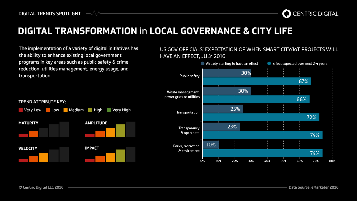 Key Pieces of a Digital Playbook for Local Government