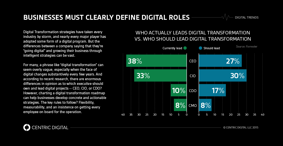 The Key Pieces of Digital Transformation Roadmaps