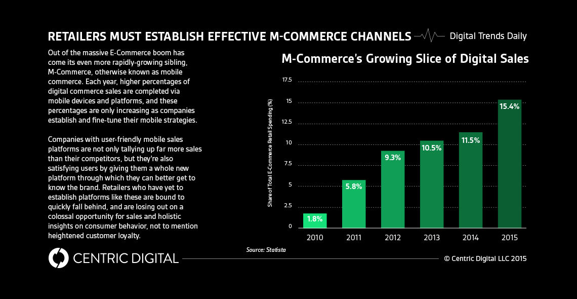 M-Commerce Is Quickly Becoming a Dominant Sales Channel. Is Your Company Ready?