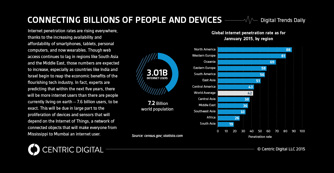 7.6 Billion Internet Users with 50 Billion Connected Devices By 2020