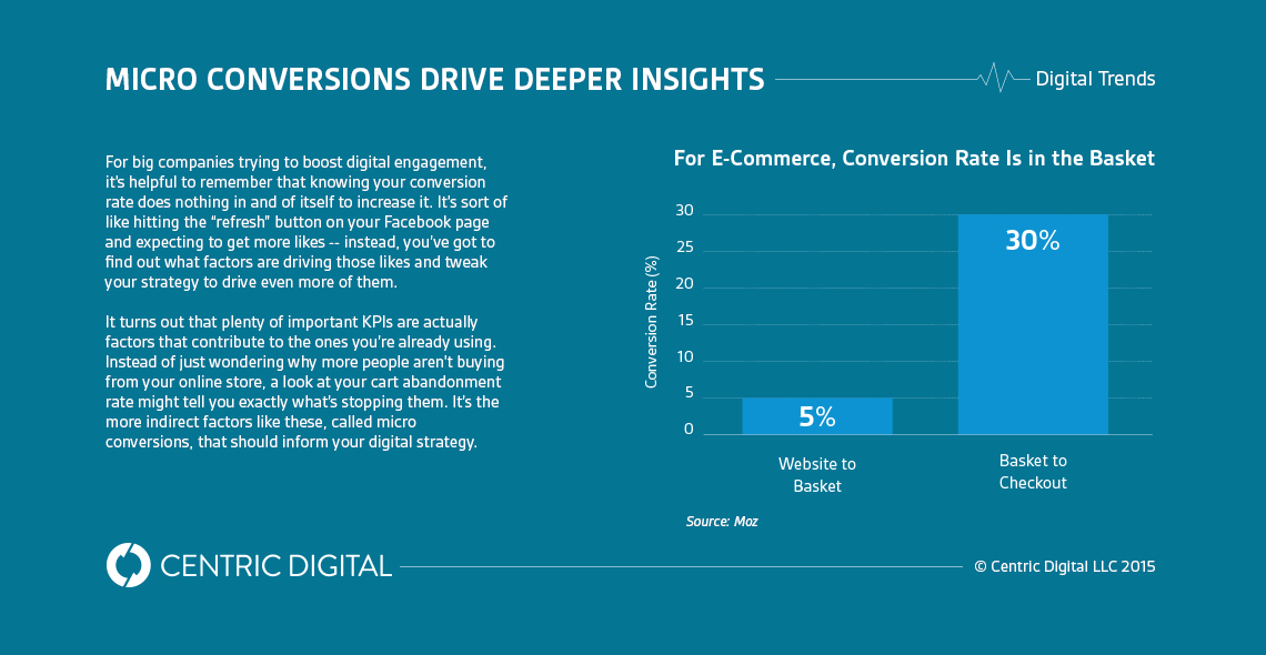 Sweating the Small Stuff: How to Identify Micro Conversions