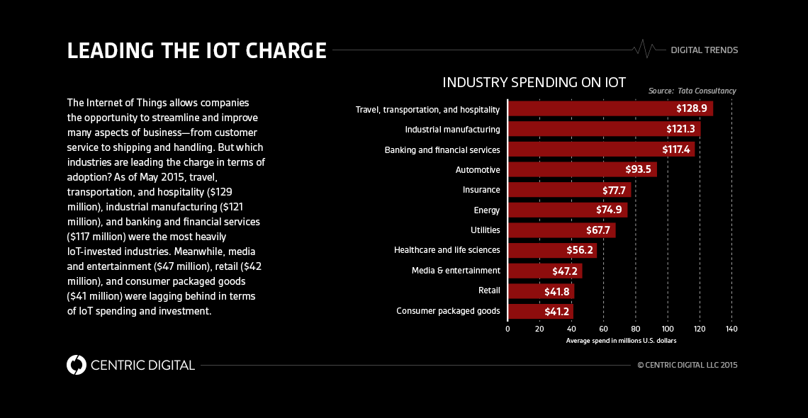 Why Manufacturing, Banking, and Hospitality are Leading in IOT Investments