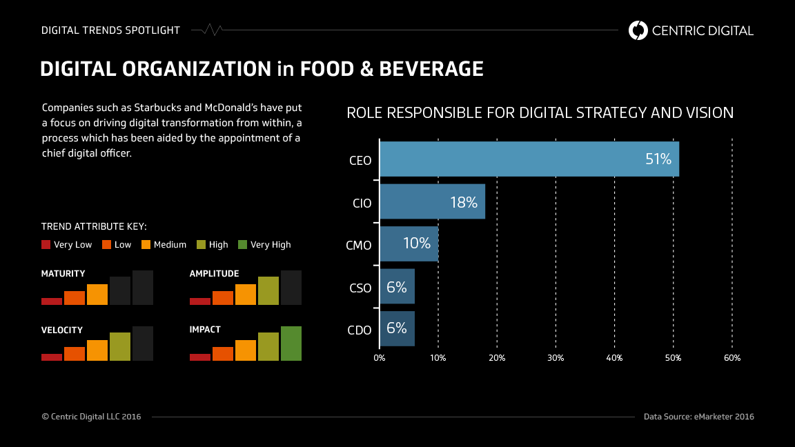 How McDonald's CDO is Guiding their Digital Transformation