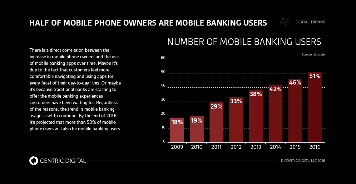 Mobile Banking Strategy: 4 Best Practices to Follow