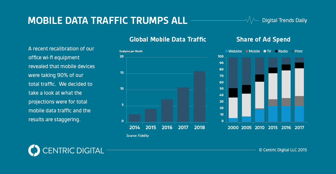 Mobile Data Traffic Will Exceed 15 Exabytes Monthly By 2018