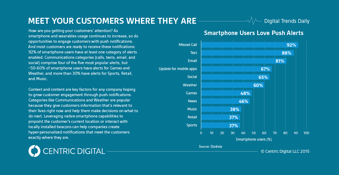 Mobile Push Notifications: Meet Your Customers Where They Are