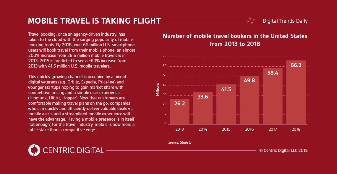 Mobile Travel is Changing the Way You Book Your Vacation