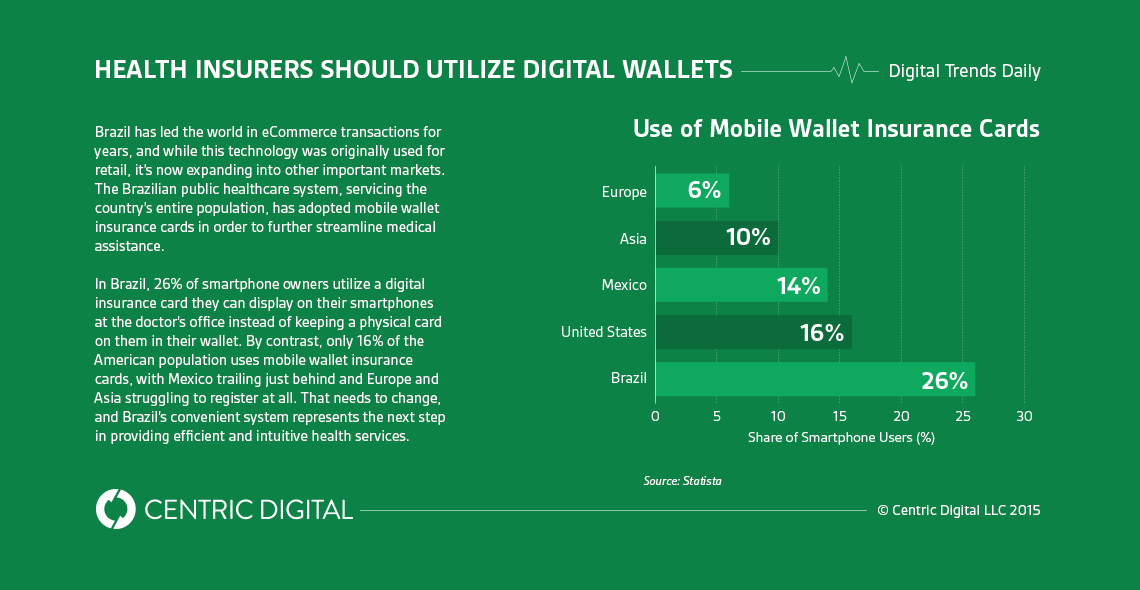 Why Are Brazilian Health Insurers Ahead of the Curve on Mobile Wallets?