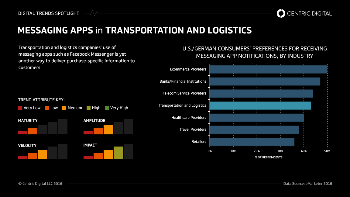 Messaging Apps & Omni-Channel Customer Experience in Transportation & Logistics