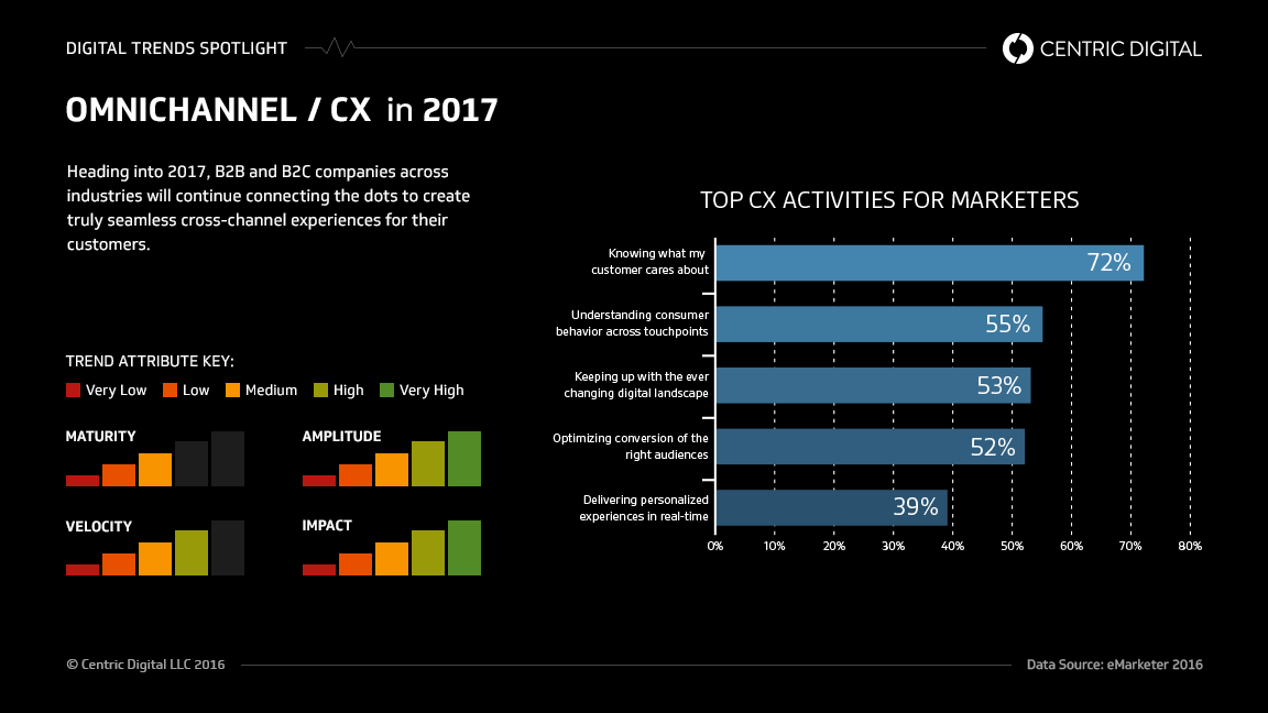 Omni-Channel Customer Experience Trends for 2017