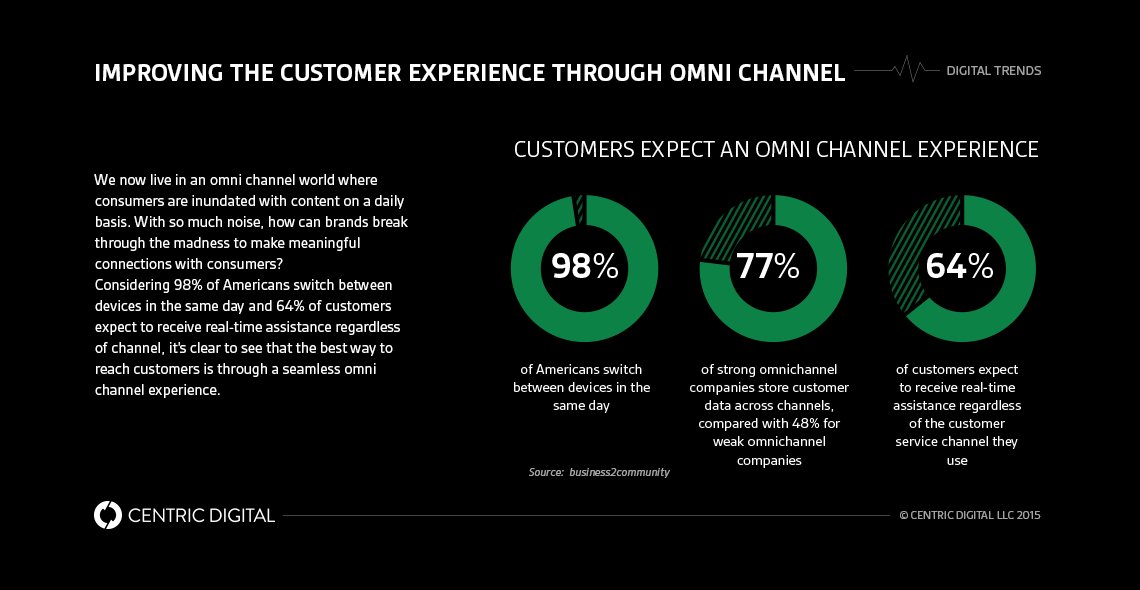 3 Examples of Omni Channel Experience in Traditional Business