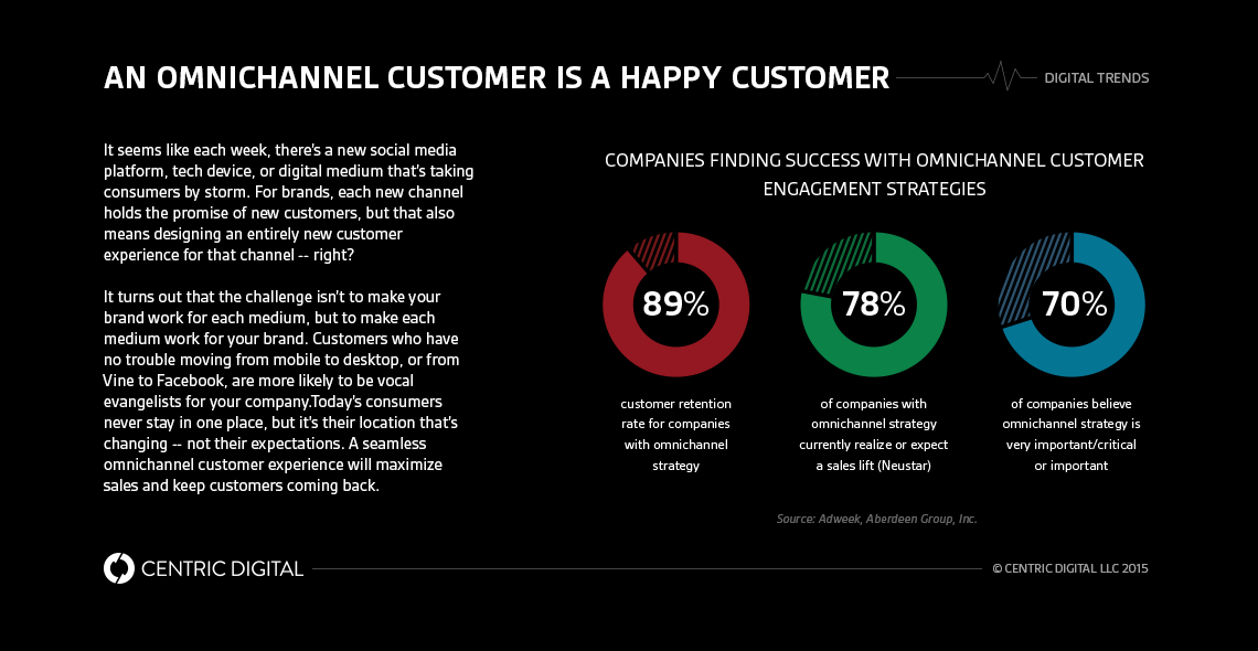 Why Omnichannel Has The Edge Over Multichannel in Retail