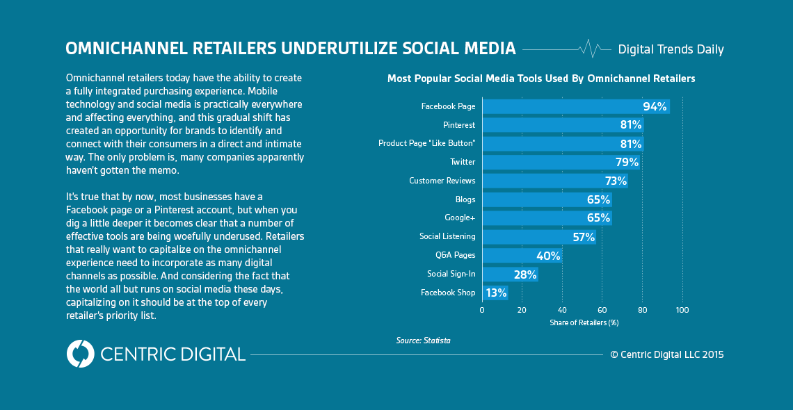 How Omnichannel Retailers Use Social Media (and How They Could Do it Better)