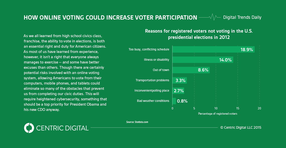 Online Voting Should Be White House CDO’s First Big Project
