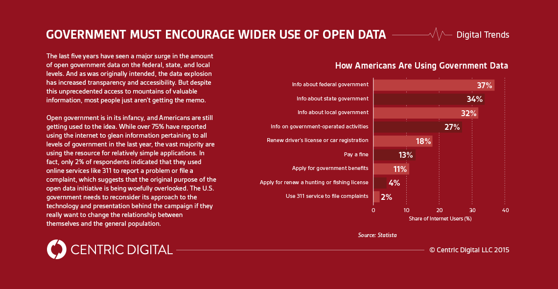Open Government Data Is Being Used for Information, Not Action