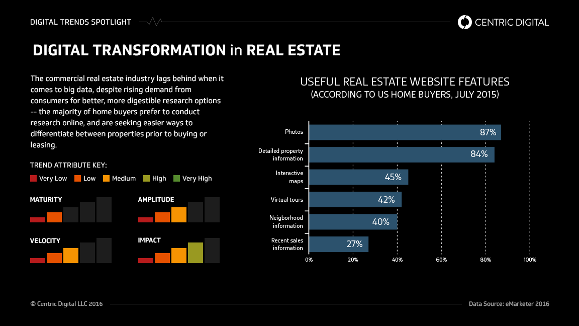 Real Estate's Embrace of Digital Transformation