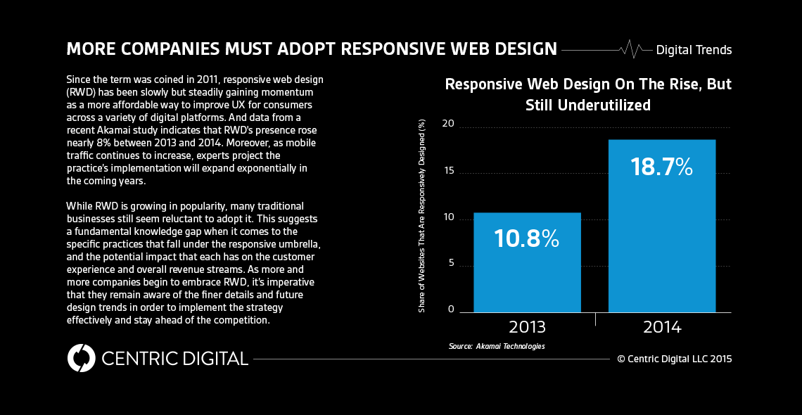 A Look to the Future: Digital Trends in Responsive Design