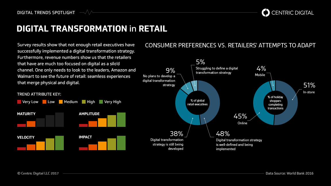 Retail Is Still Struggling to Implement Their Digital Strategy – Here's What They Should Do About It