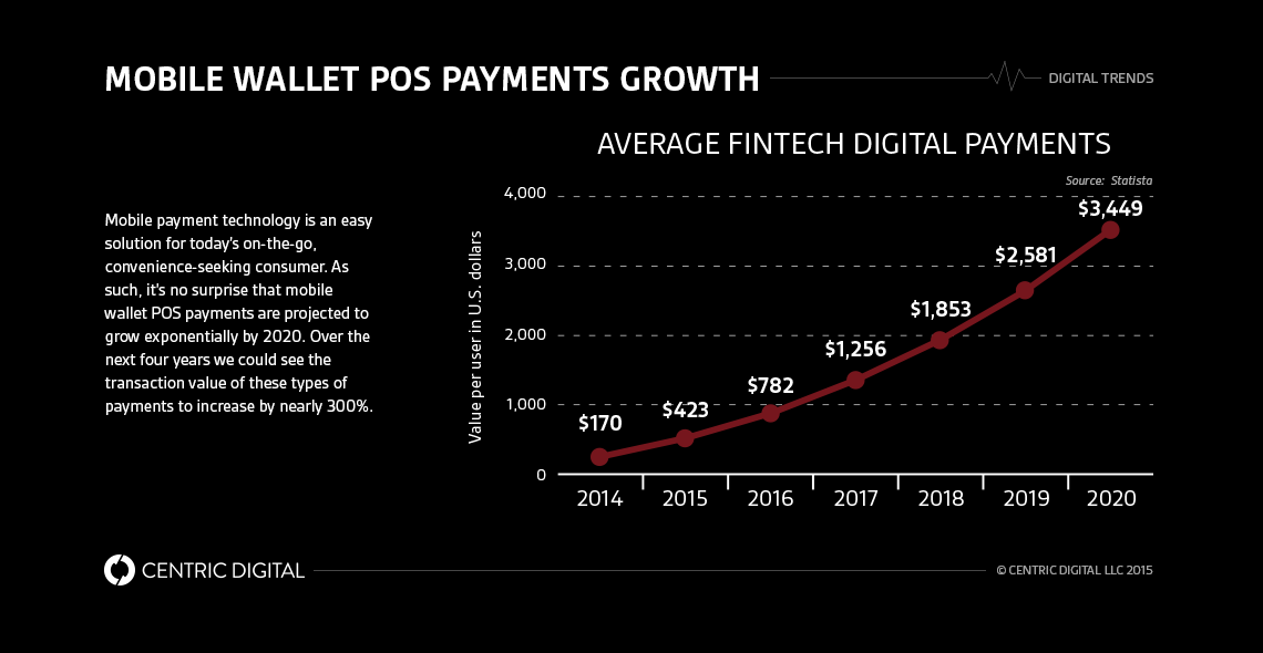 The Rise of Mobile Wallet POS Payments: Is Your Company Ready?