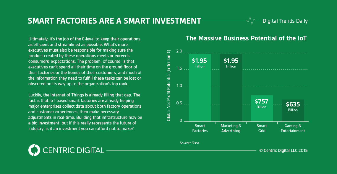 Smart Factories are Leveraging The Internet of Things into a $2 Trillion Industry. What Are Companies Doing to Take Advantage?